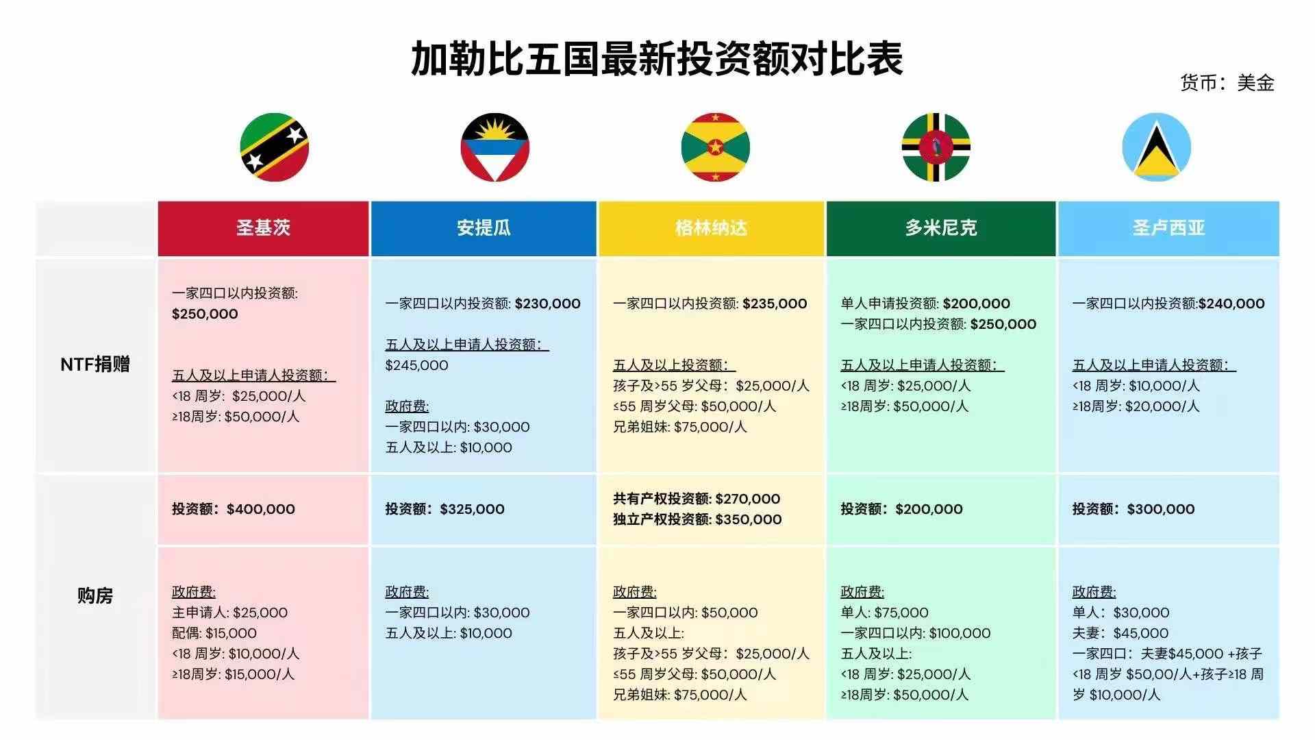 加勒比投资入籍 十年累计发放10万本