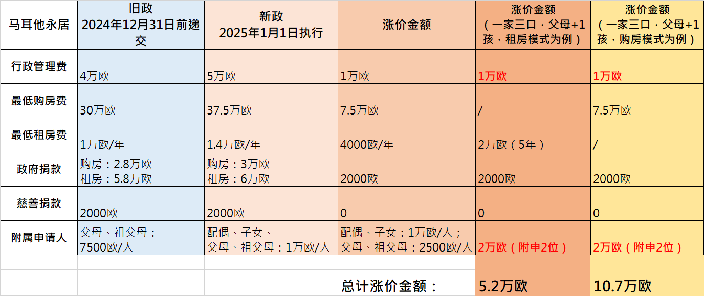 马耳他投资移民 三口之家涨价40万起