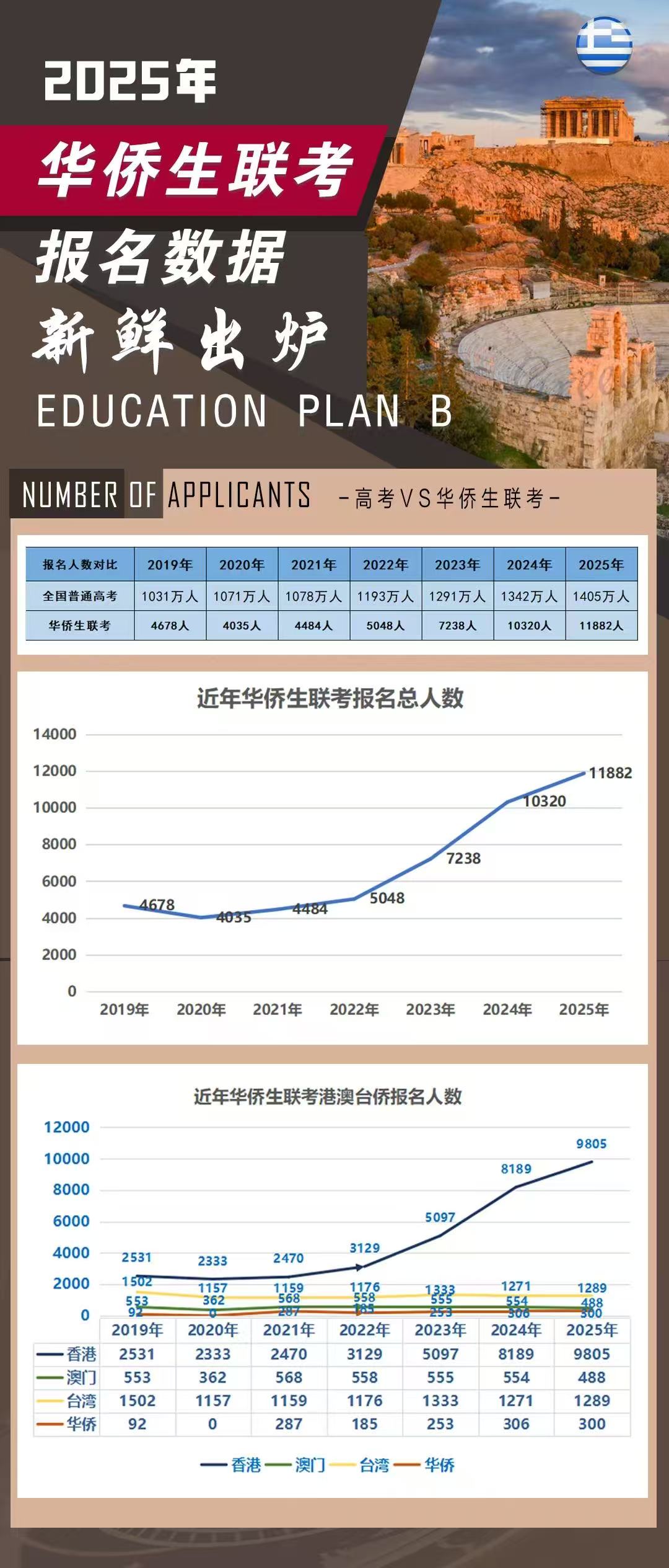 华侨生联考2025报名人数 连续5年上涨的原因什么?