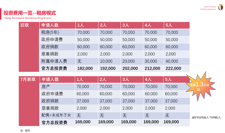 马耳他永居新政 走向精细化高质量可持续发展