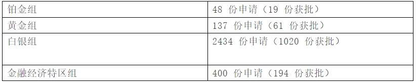 第二家园签证 申请已破3000份吸金超8亿