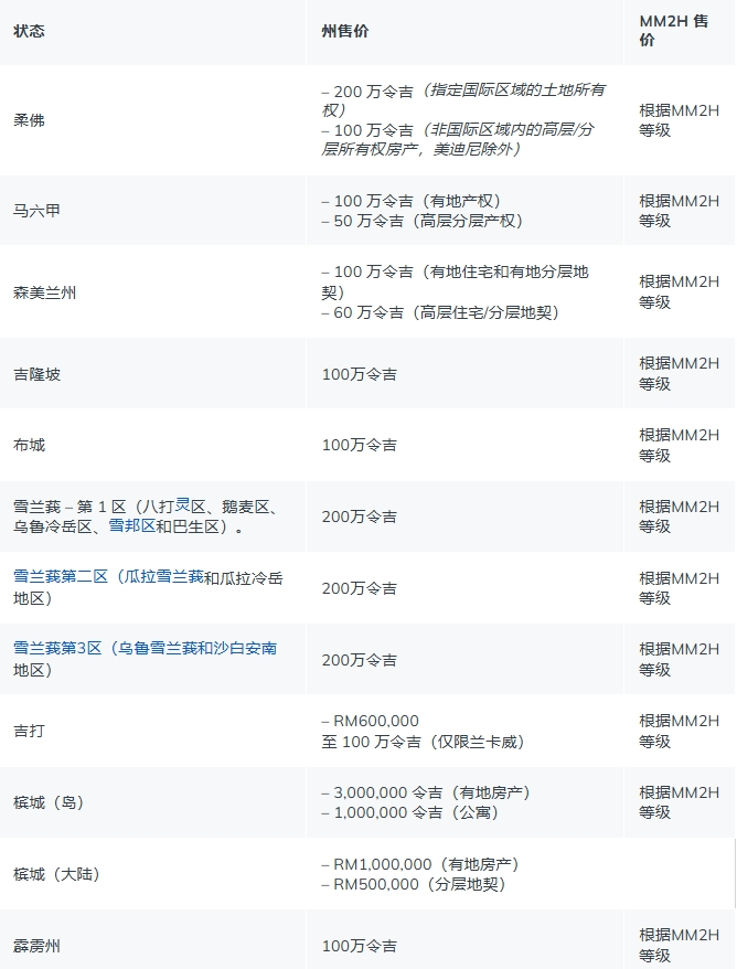 外国人在马来西亚买房子政策 如何通过MM2H购买房产