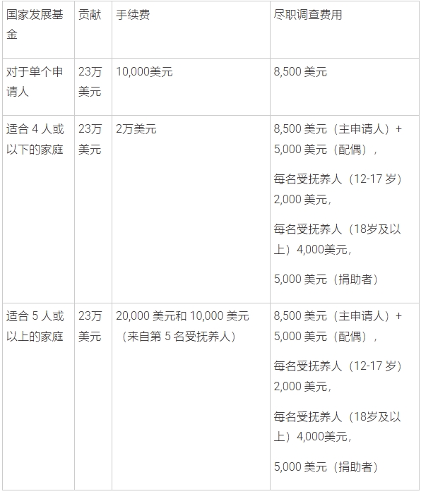 安提瓜护照办理费用 人越多越划算