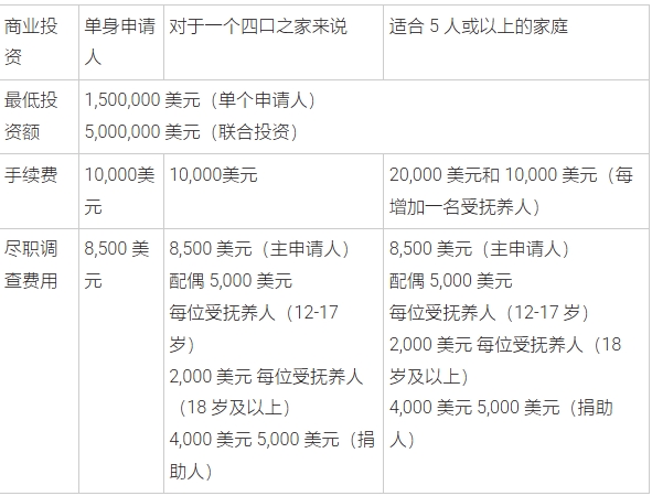 安提瓜护照办理费用 人越多越划算