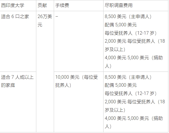 安提瓜护照办理费用 人越多越划算