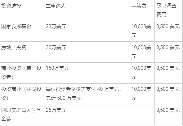 安提瓜护照办理费用 人越多越划算