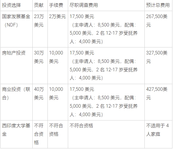 安提瓜护照办理费用 人越多越划算