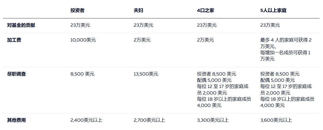 安提瓜捐赠拿护照 流程优势发展史全都有
