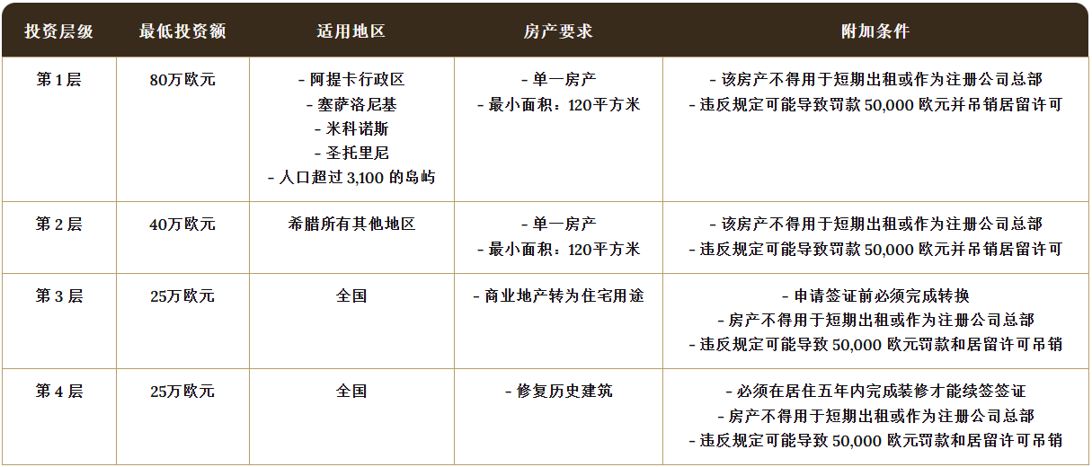 希腊移民费用 申请流程优势全都有
