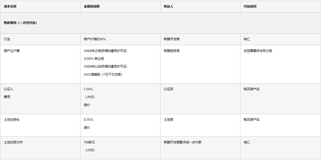 希腊移民费用 申请流程优势全都有