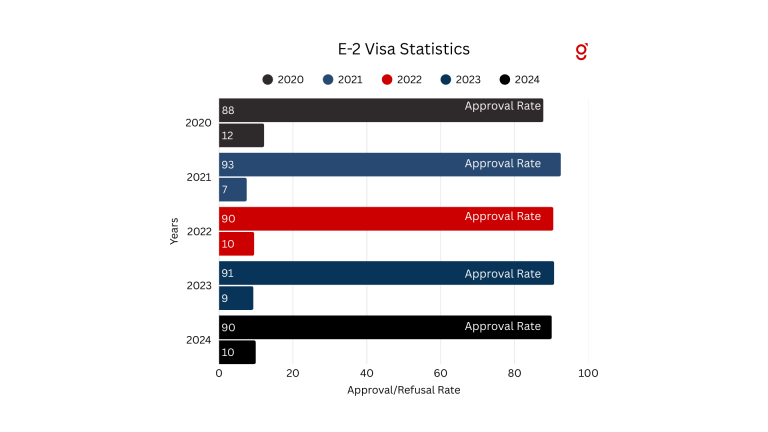 土耳其护照申请美国E2签证 移居美国的快速通道