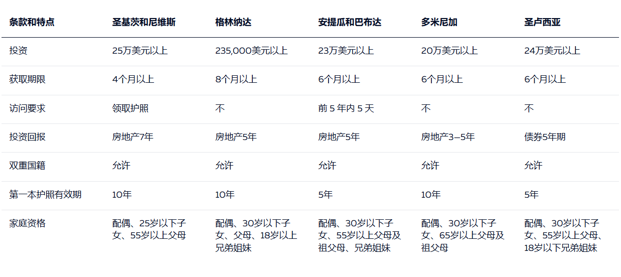 圣基茨与尼维斯护照排名 2025年第25位