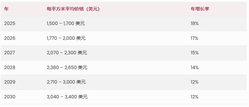 土耳其房价未来的走势 需求与机遇交汇之处