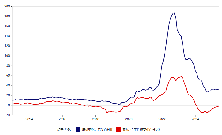 土耳其房地产市场 2025年是危机还是机遇