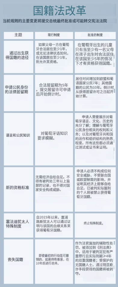 葡萄牙入籍新政 五年变十年