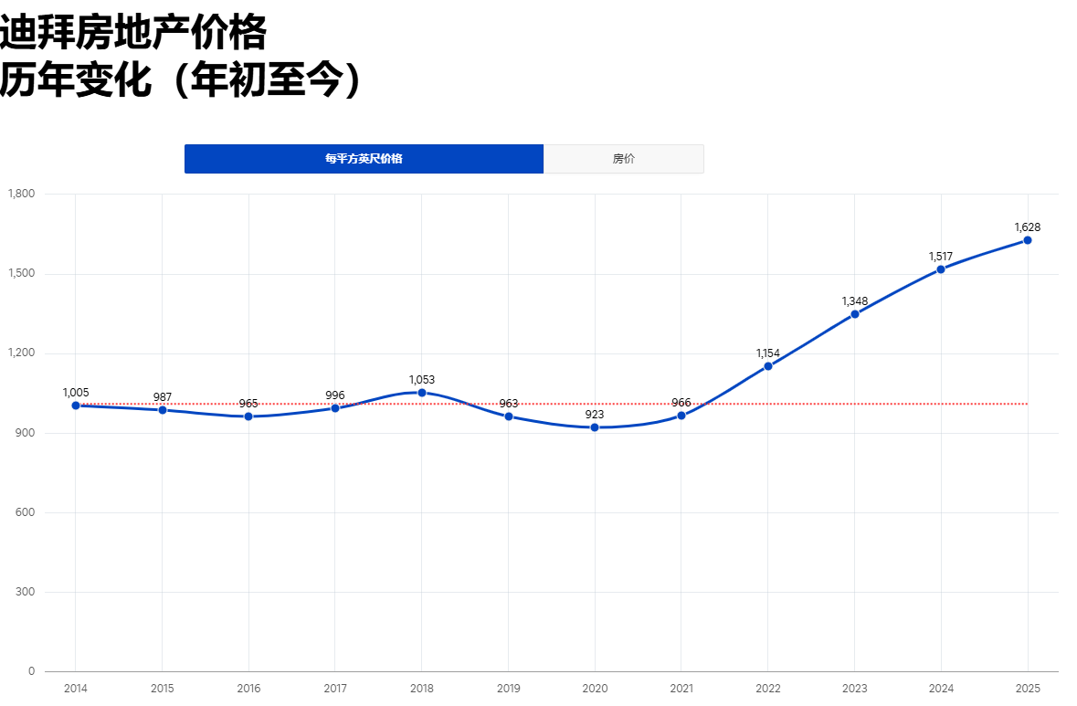 迪拜房产值得投资吗 2025年最佳投资地区在哪里