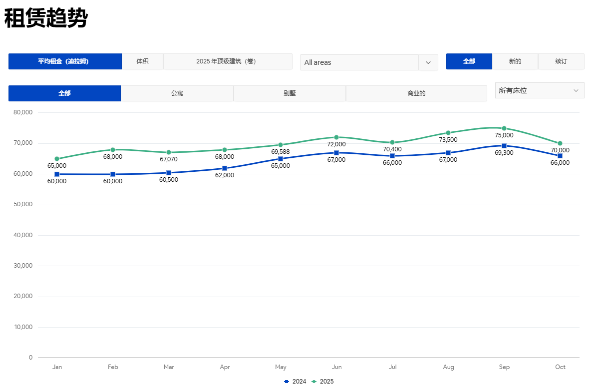 迪拜房产值得投资吗 2025年最佳投资地区在哪里