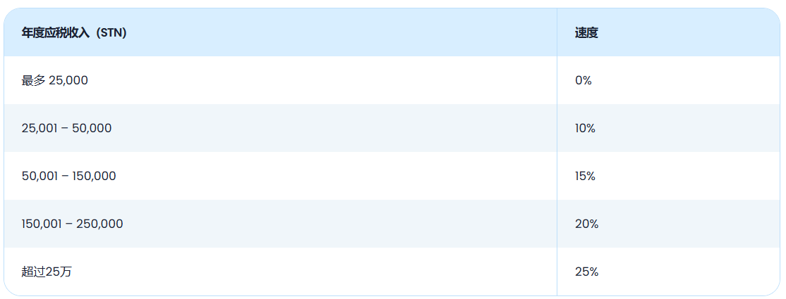 圣多美和普林西比税收政策 2025投资入籍新选择