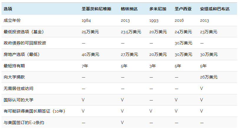 加勒比护照移民机构 探索加勒比公民身份变革