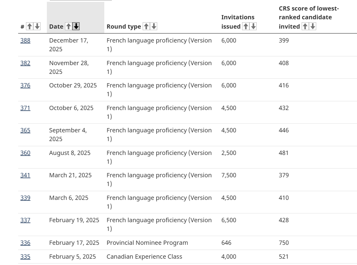 加拿大EE技术移民 2025年法语类邀请汇总