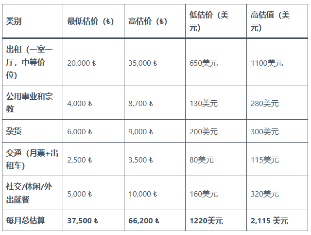 伊斯坦布尔生活成本 优点缺点全都有