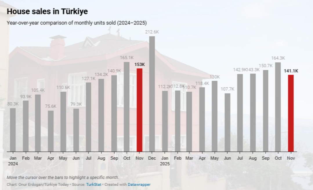 土耳其房价 11月份涨幅21个月来首次超过通货膨胀率
