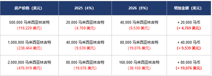 马来西亚外国人买房印花税 2026年直接翻倍