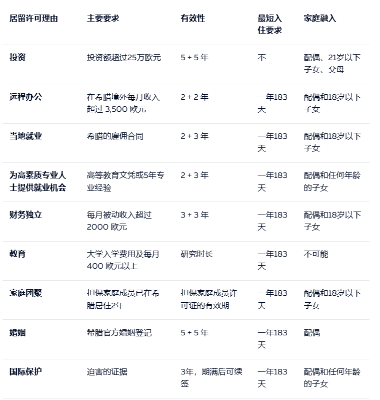 希腊移民政策 2026何路可选