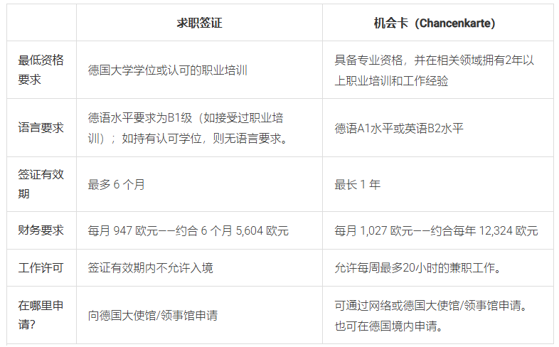 德国机会卡申请条件 2026年上班族低成本移居德国优选