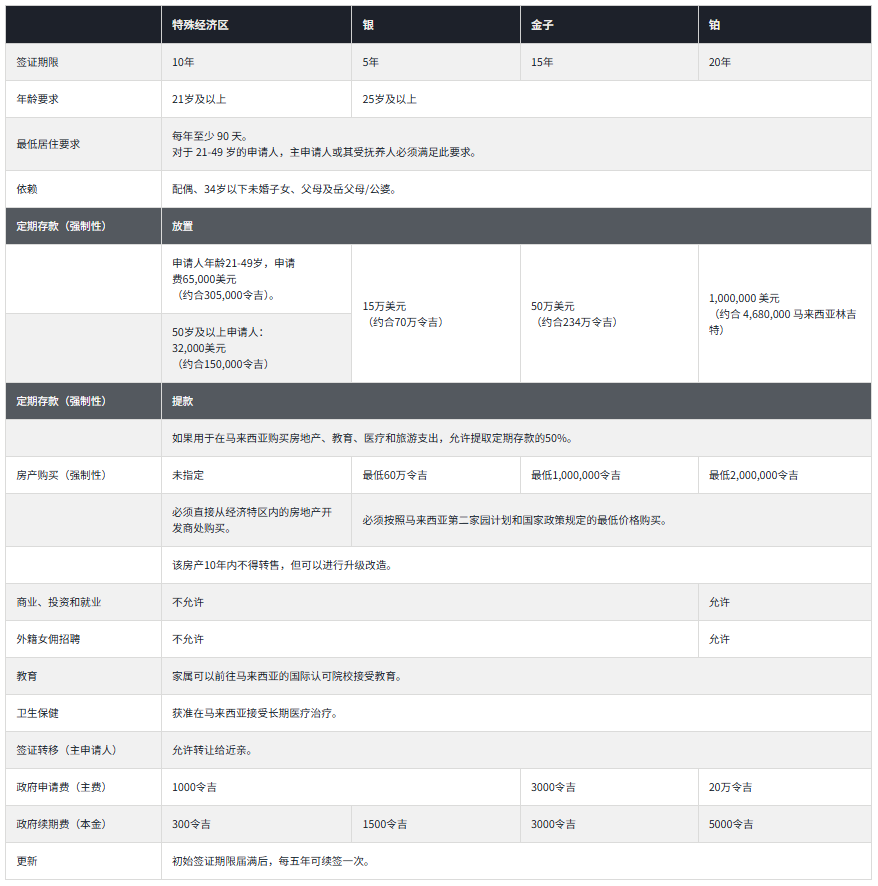 第二家园马来西亚条件 为什么必须购买房产