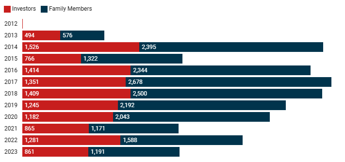 葡萄牙黄金签证最新要求 历史数据看看有多香