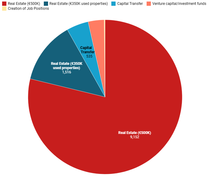 葡萄牙黄金签证最新要求 历史数据看看有多香