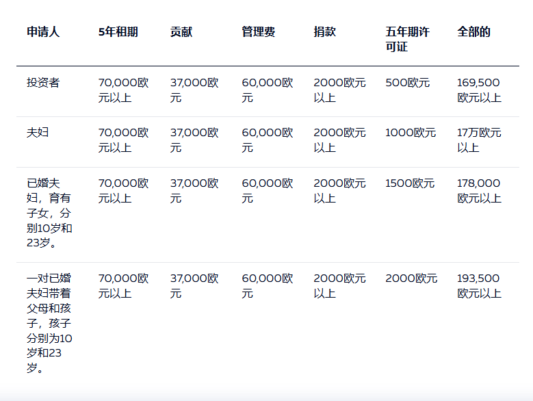 马耳他永居申请条件 租房购房费用全都有