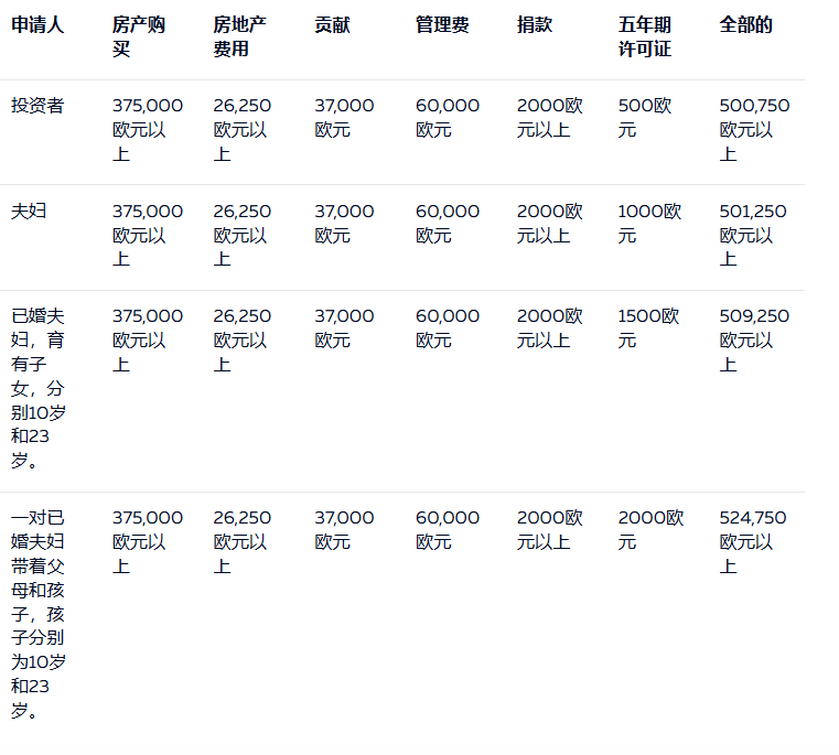 马耳他永居申请条件 租房购房费用全都有