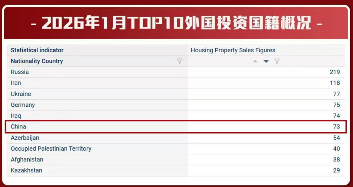 土耳其房产数据 2026年1月销售总量略下降