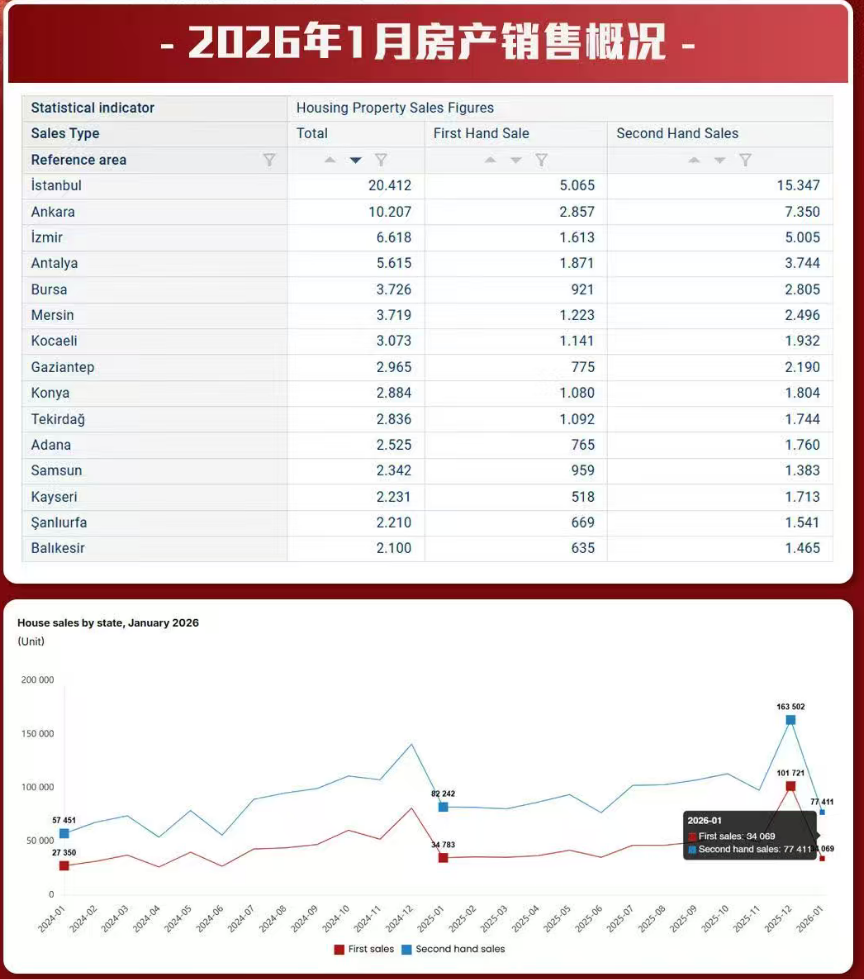 土耳其房产数据 2026年1月销售总量略下降