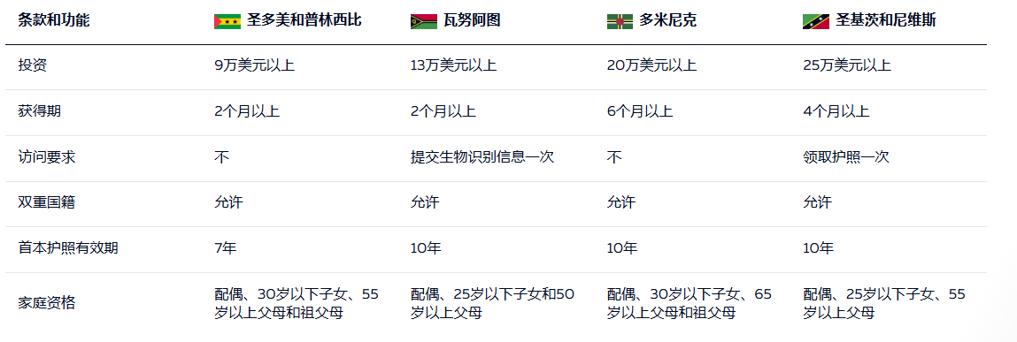 圣多美护照怎么样 2026能帮助你实现目标吗