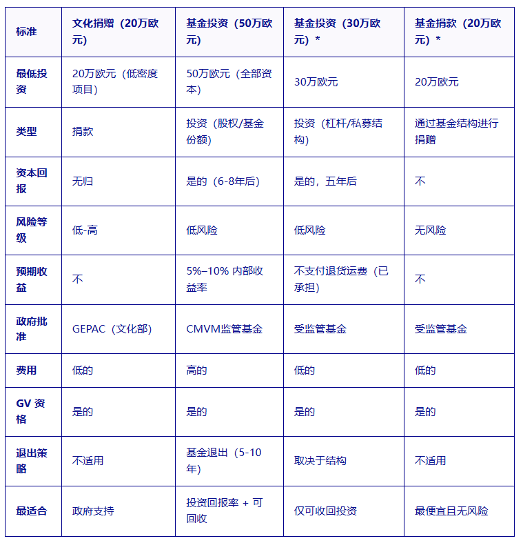 葡萄牙捐赠移民怎么样 2026年值得申请吗