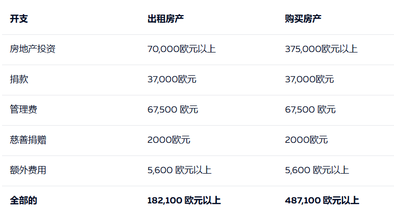 马耳他移民费用 2026MPRP指南