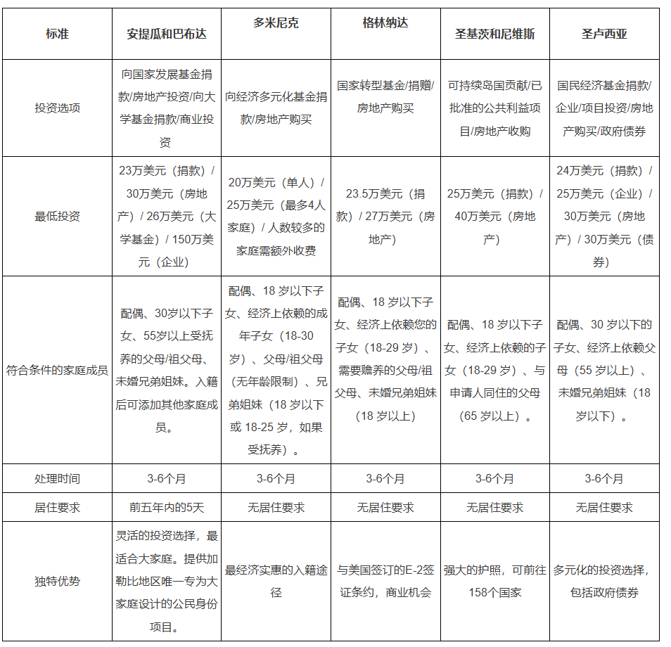 加勒比投资入籍怎么样 2026是否还值得申请