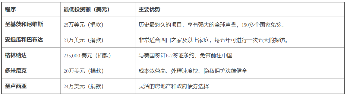 加勒比护照选哪个好 2026哪一个最符合你的个人目标