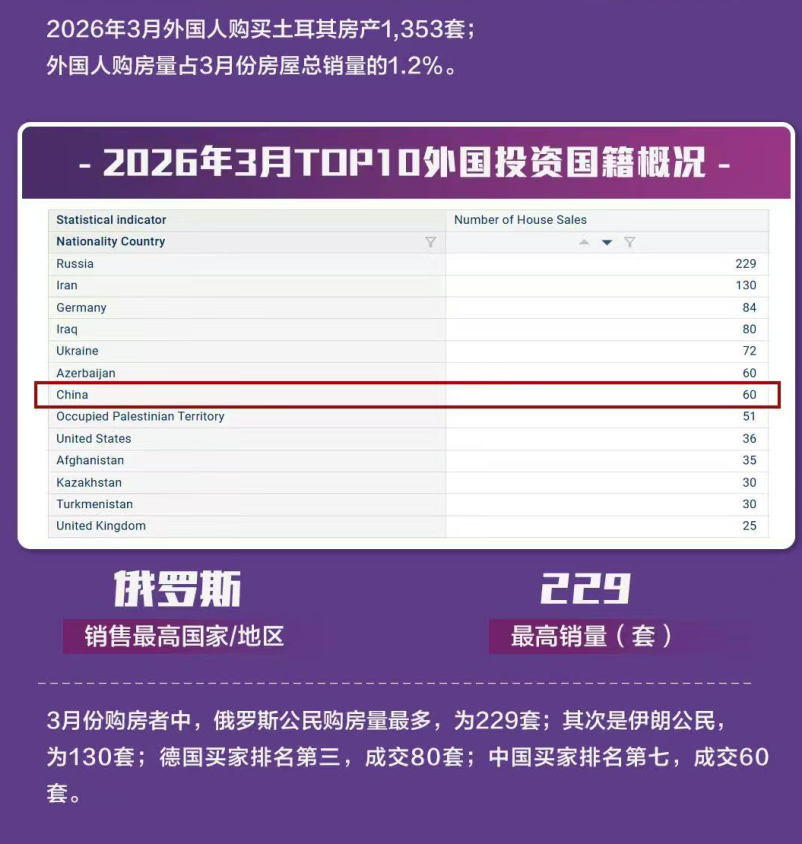 土耳其房产 3月最新销售数据出炉