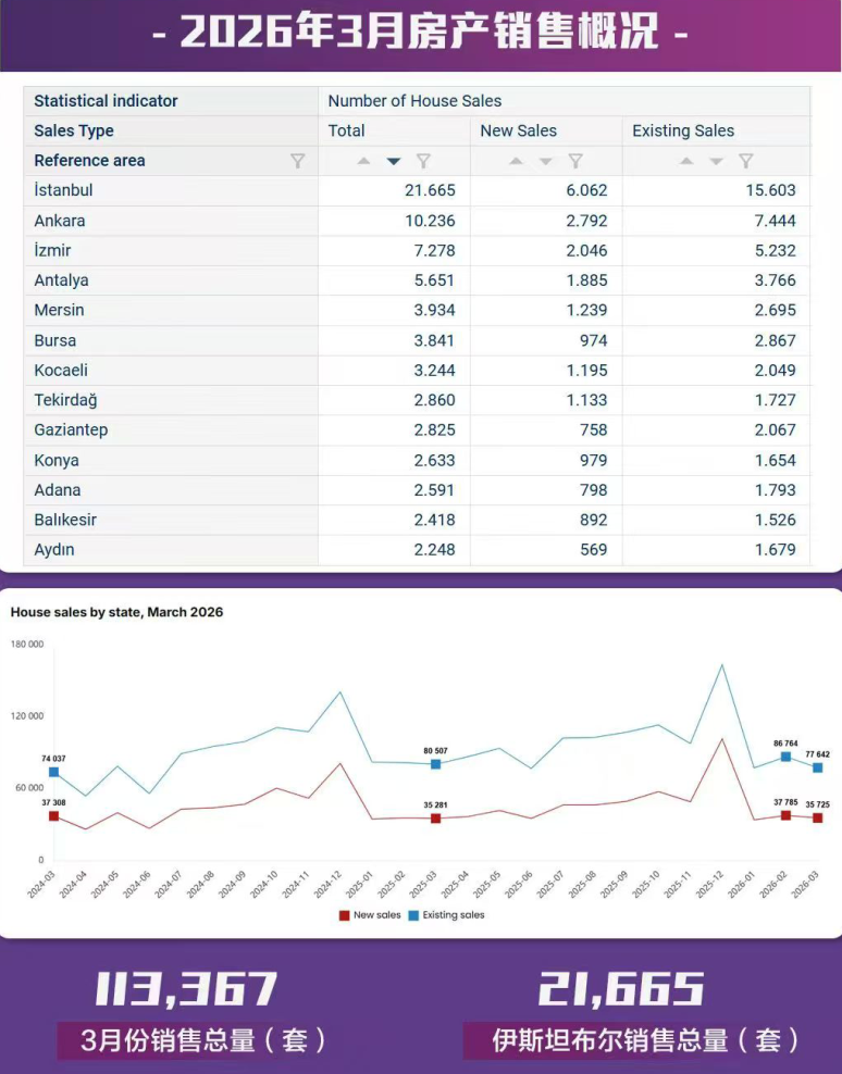 土耳其房产 3月最新销售数据出炉