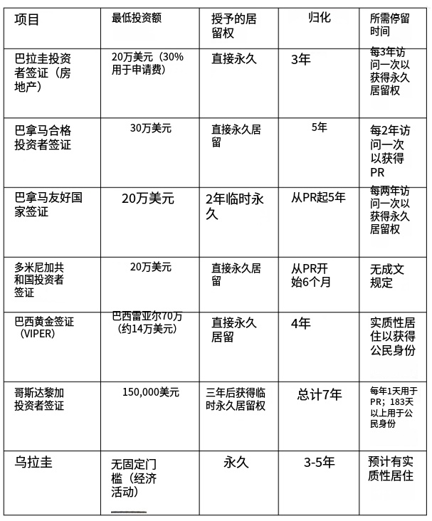 巴拉圭投资移民条件及费用 对比周边国家有什么优势