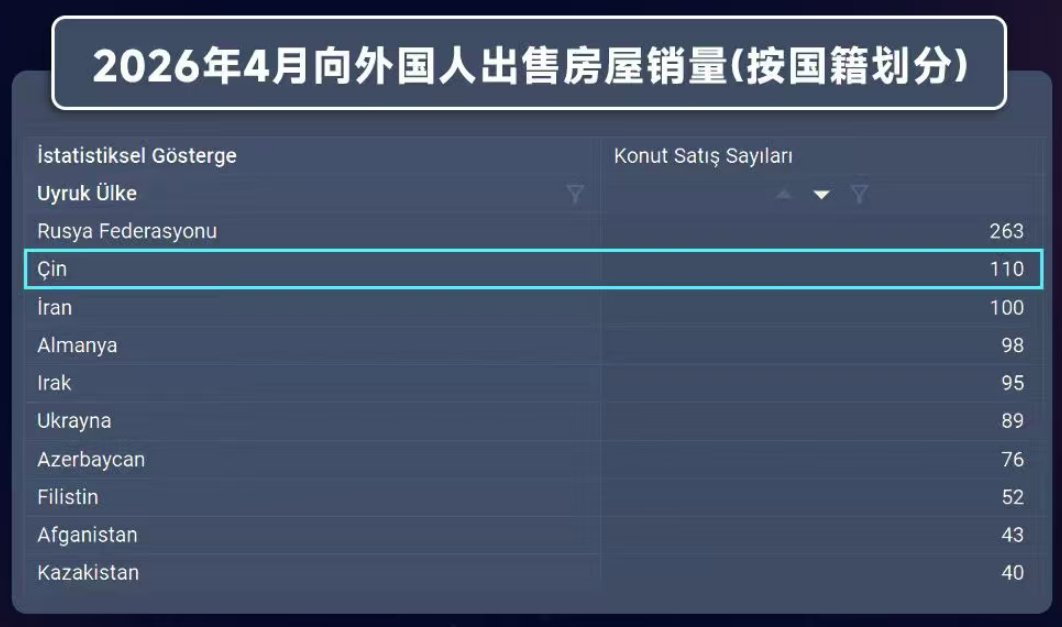土耳其房产数据 4月份创下年内销售新高