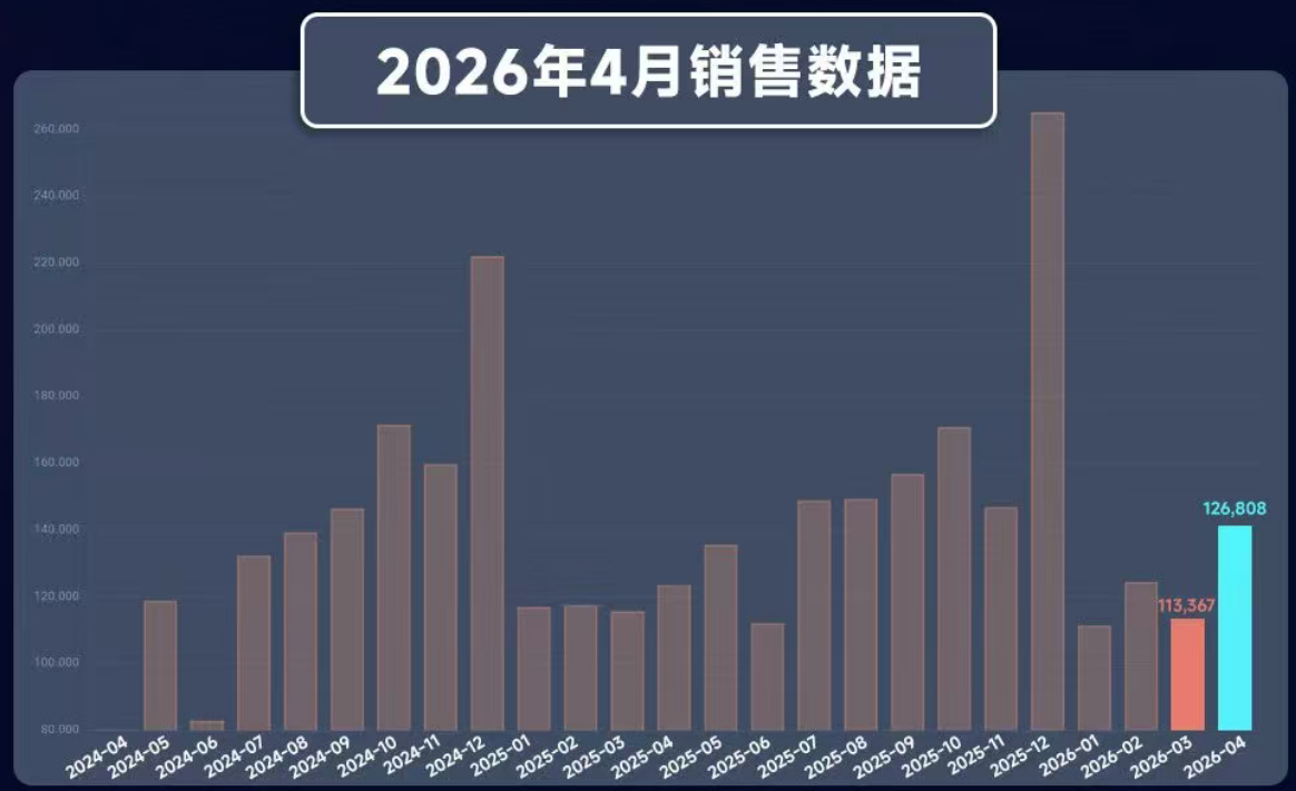 土耳其房产数据 4月份创下年内销售新高
