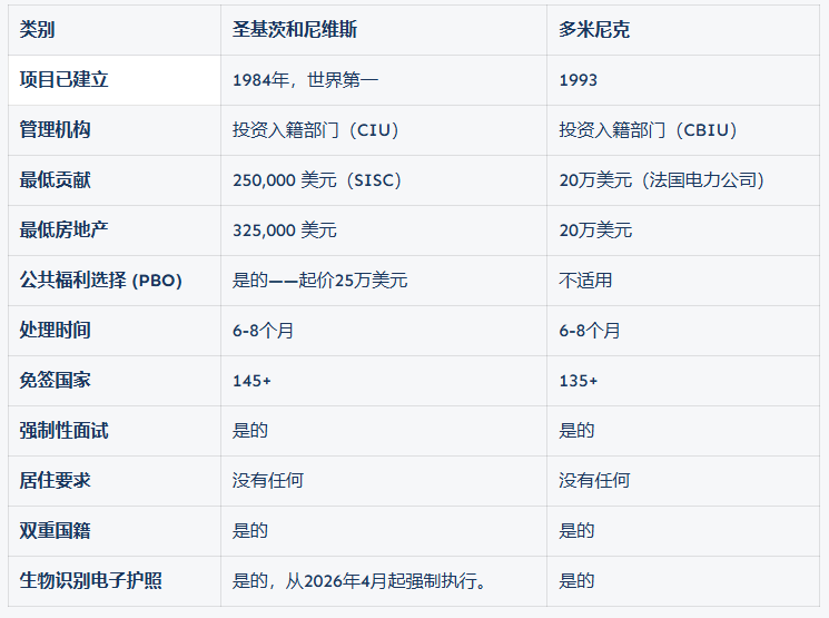 多米尼克圣基茨护照 2026终极对比指南