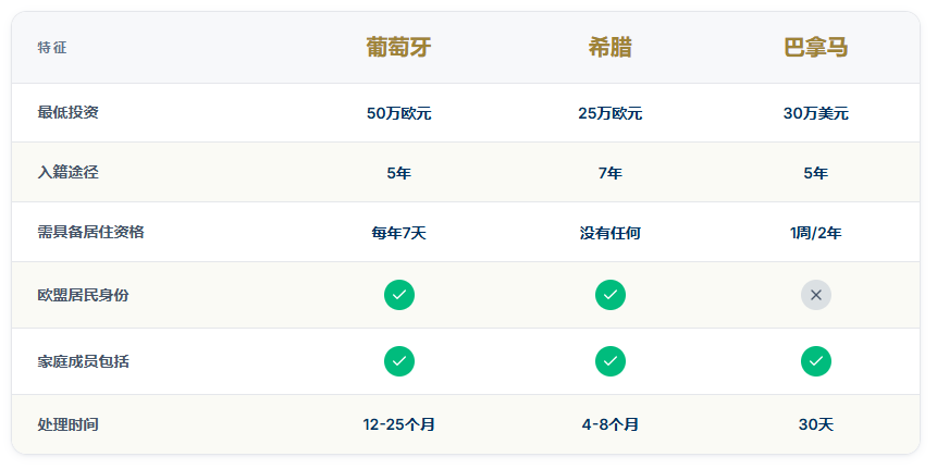 葡萄牙移民怎么样 为何美国人纷纷移居至此