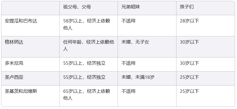 加勒比护照 美国人助推新一轮申请热潮