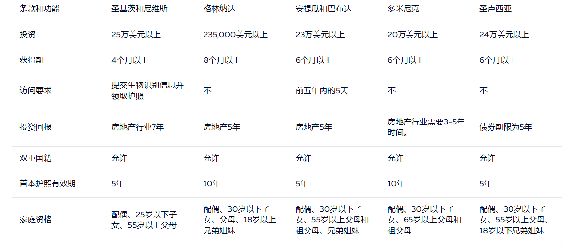 圣基茨护照适合哪些人 具体申请程序和时间安排